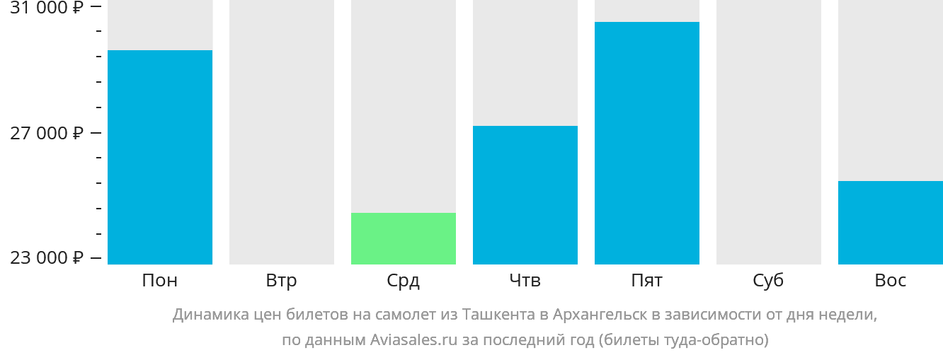 Динамика цен билетов на самолёт из Ташкента в Архангельск в зависимости от дня недели