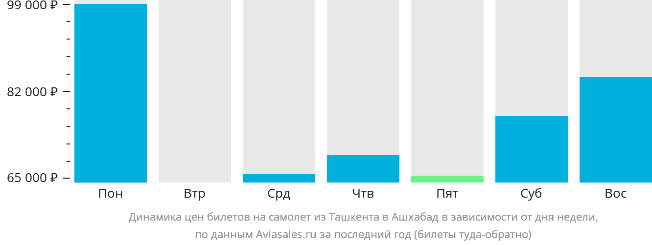 Динамика цен билетов на самолёт из Ташкента в Ашхабад в зависимости от дня недели