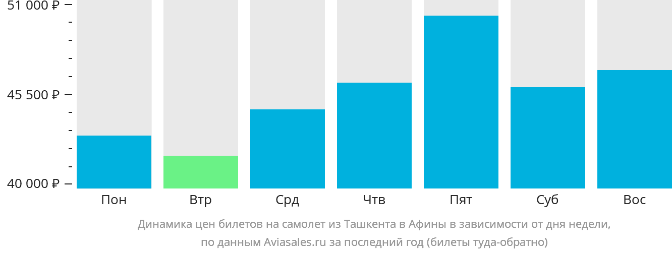 Динамика цен билетов на самолёт из Ташкента в Афины в зависимости от дня недели
