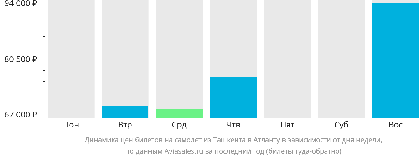 Динамика цен билетов на самолёт из Ташкента в Атланту в зависимости от дня недели