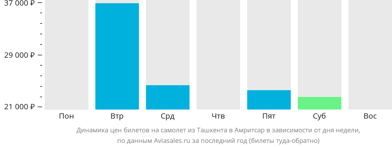 Динамика цен билетов на самолёт из Ташкента в Амритсар в зависимости от дня недели