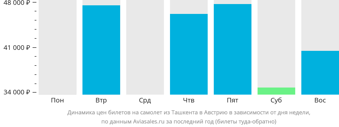 Динамика цен билетов на самолёт из Ташкента в Австрию в зависимости от дня недели