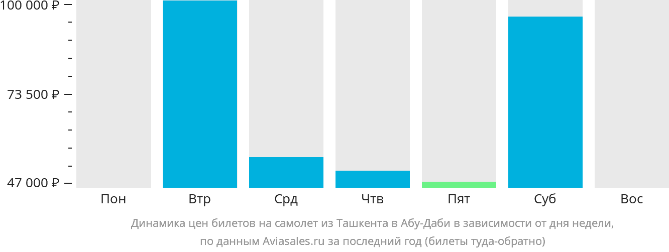 Динамика цен билетов на самолёт из Ташкента в Абу-Даби в зависимости от дня недели