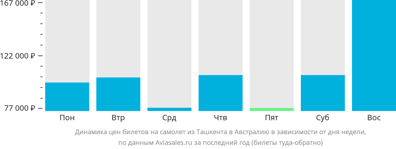 Динамика цен билетов на самолёт из Ташкента в Австралию в зависимости от дня недели
