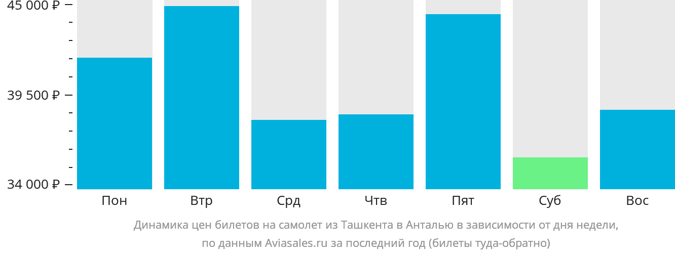 Динамика цен билетов на самолёт из Ташкента в Анталью в зависимости от дня недели