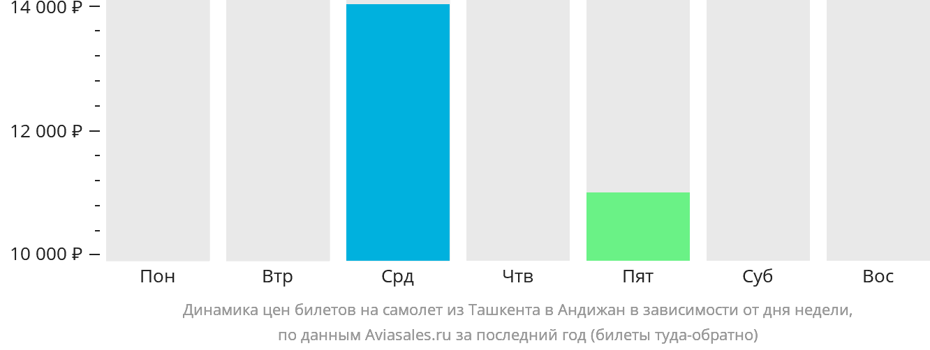 Динамика цен билетов на самолёт из Ташкента в Андижан в зависимости от дня недели