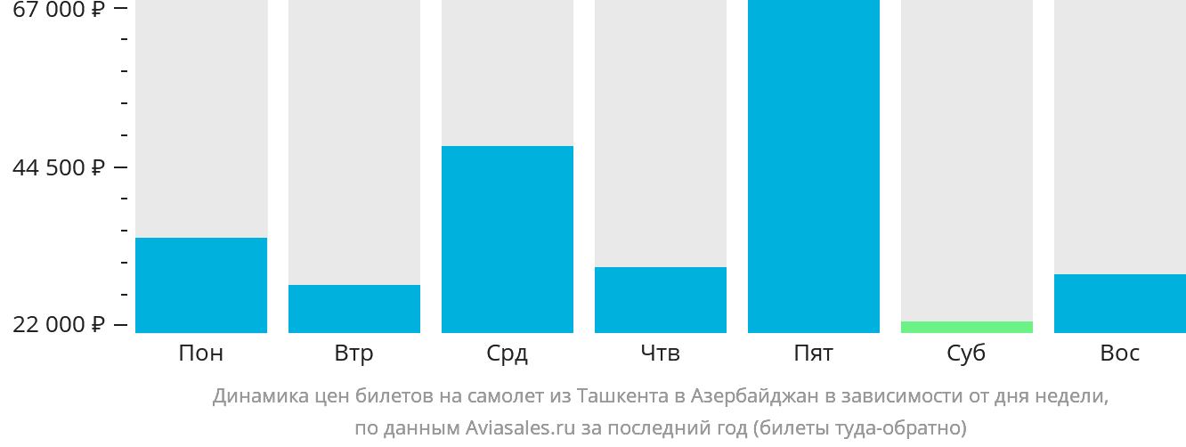 Динамика цен билетов на самолёт из Ташкента в Азербайджан в зависимости от дня недели