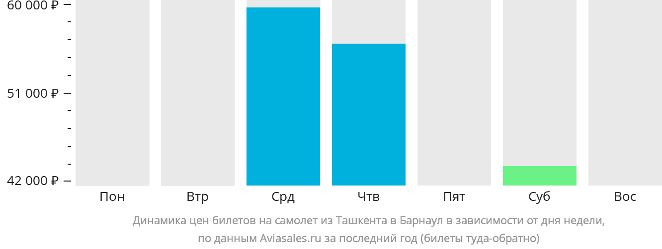 Динамика цен билетов на самолёт из Ташкента в Барнаул в зависимости от дня недели