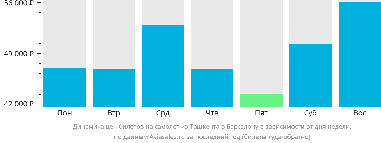 Динамика цен билетов на самолёт из Ташкента в Барселону в зависимости от дня недели