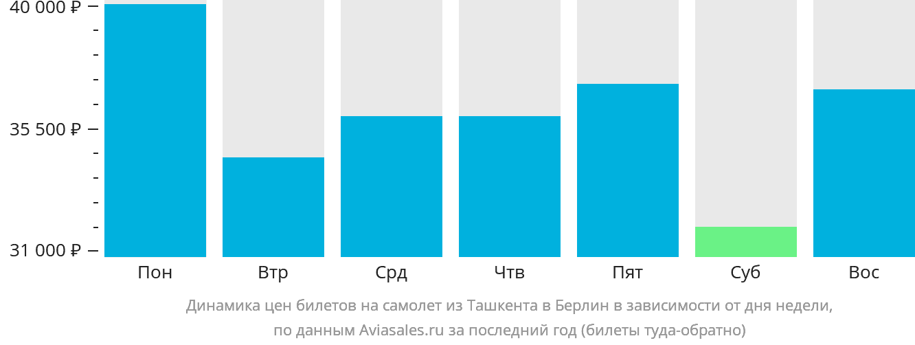 Динамика цен билетов на самолёт из Ташкента в Берлин в зависимости от дня недели