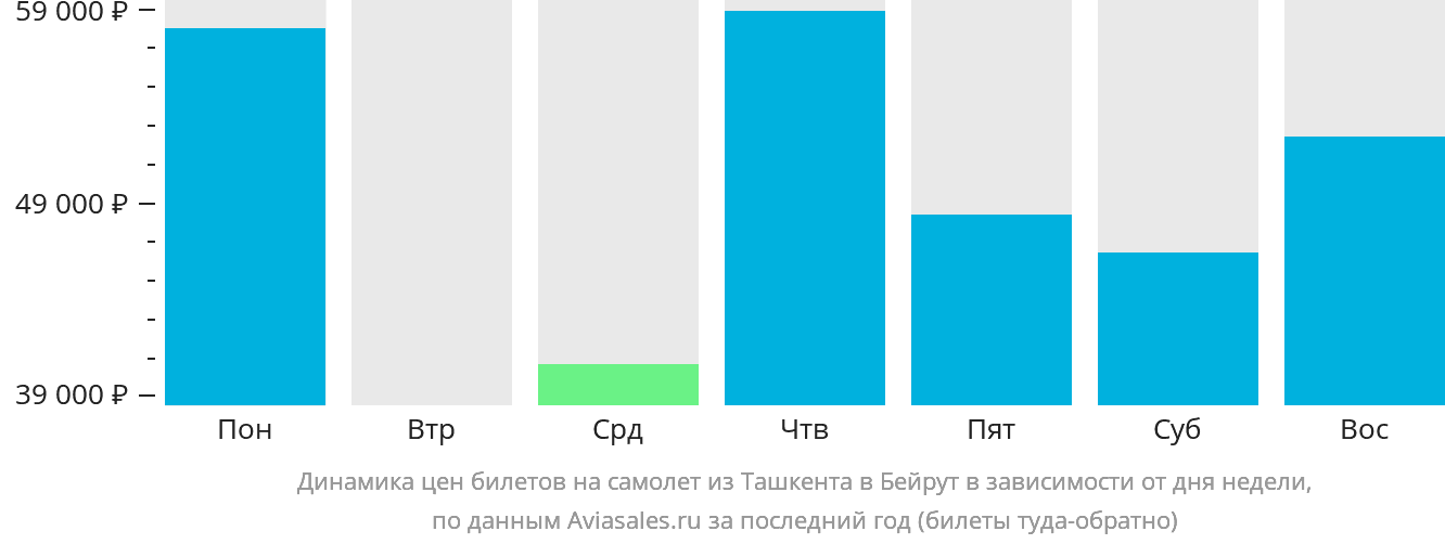 Динамика цен билетов на самолёт из Ташкента в Бейрут в зависимости от дня недели