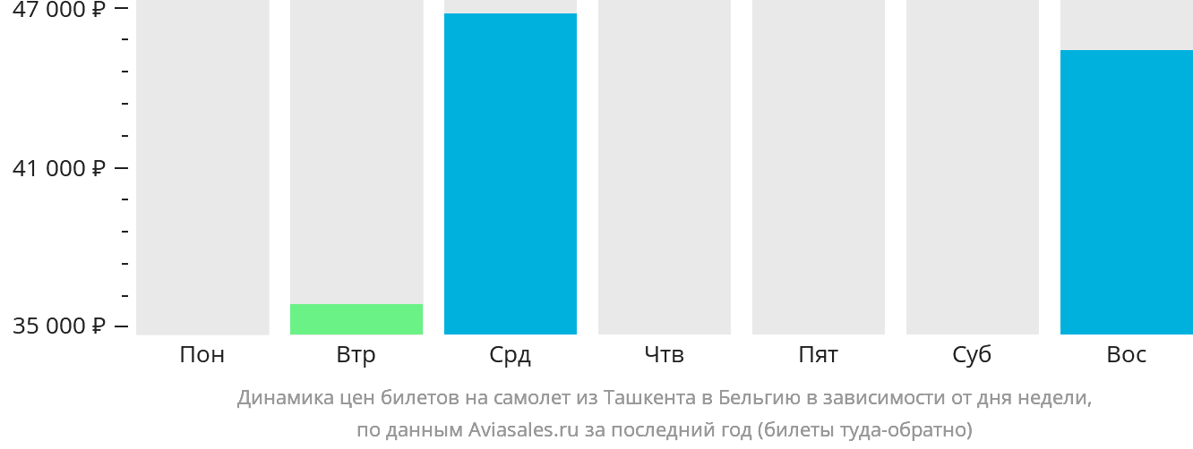 Динамика цен билетов на самолёт из Ташкента в Бельгию в зависимости от дня недели