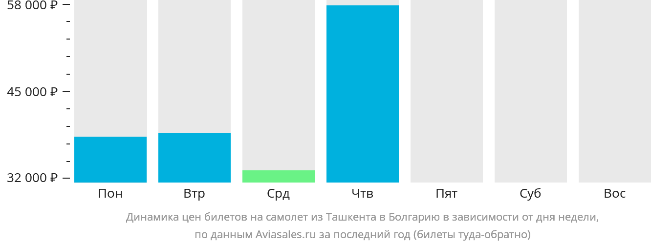 Динамика цен билетов на самолёт из Ташкента в Болгарию в зависимости от дня недели
