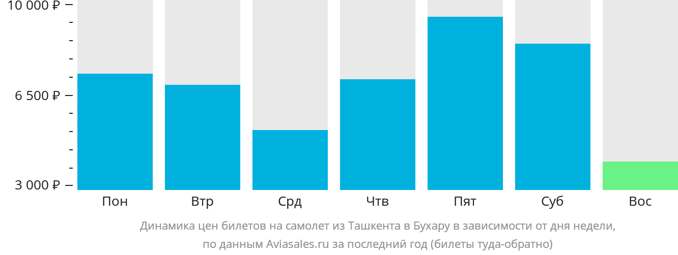 Динамика цен билетов на самолёт из Ташкента в Бухару в зависимости от дня недели