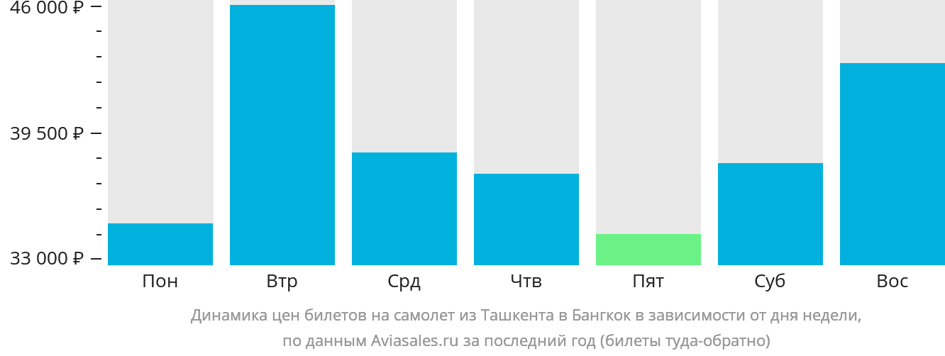 Динамика цен билетов на самолёт из Ташкента в Бангкок в зависимости от дня недели