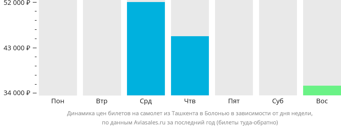 Динамика цен билетов на самолёт из Ташкента в Болонью в зависимости от дня недели