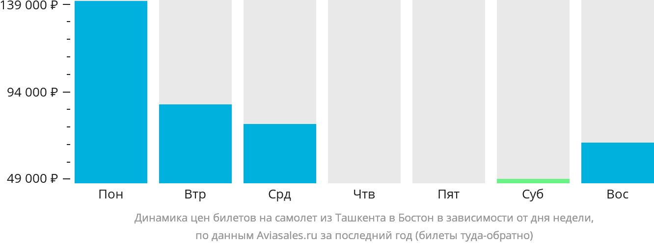 Динамика цен билетов на самолёт из Ташкента в Бостон в зависимости от дня недели