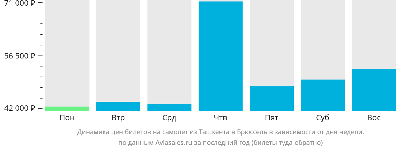 Динамика цен билетов на самолёт из Ташкента в Брюссель в зависимости от дня недели