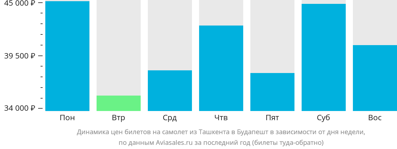 Динамика цен билетов на самолёт из Ташкента в Будапешт в зависимости от дня недели