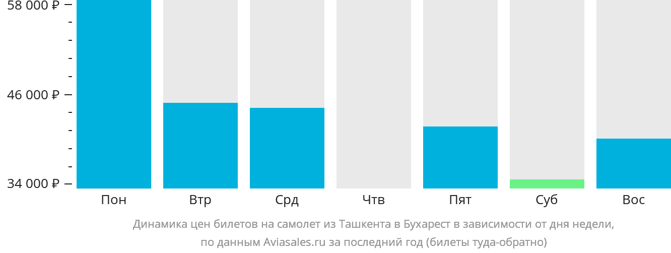 Динамика цен билетов на самолёт из Ташкента в Бухарест в зависимости от дня недели