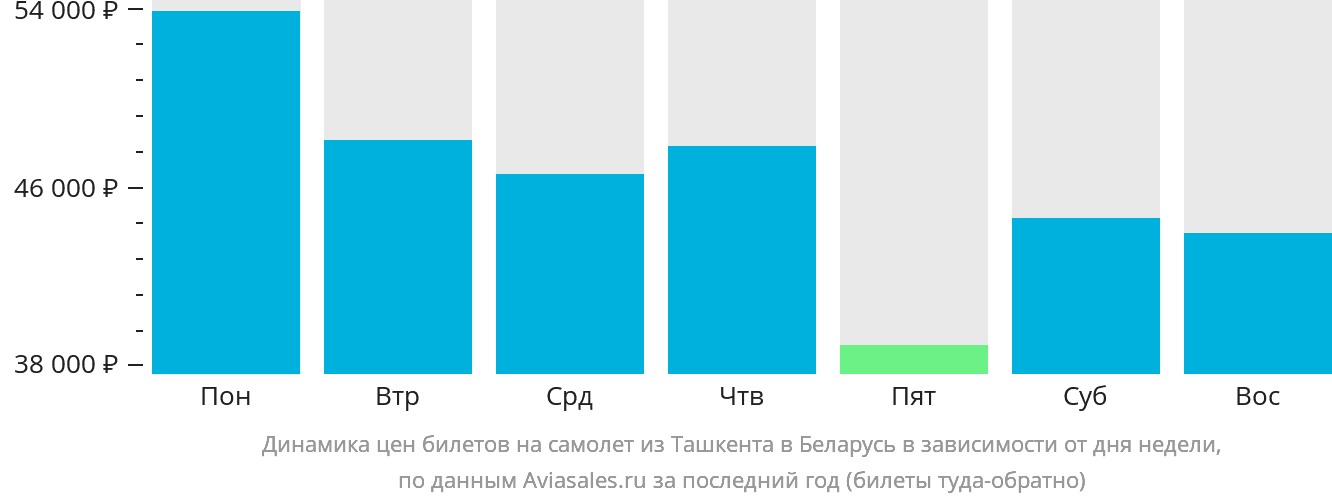 Динамика цен билетов на самолёт из Ташкента в Беларусь в зависимости от дня недели