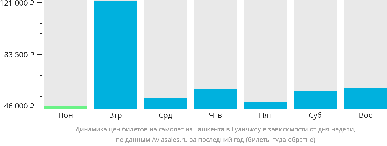 Динамика цен билетов на самолёт из Ташкента в Гуанчжоу в зависимости от дня недели