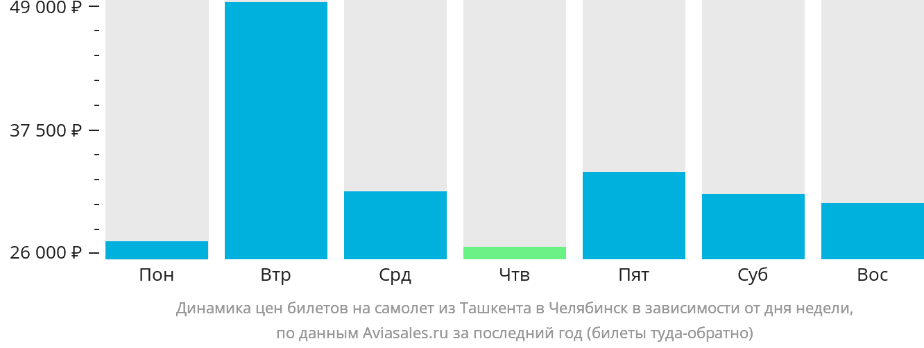 Динамика цен билетов на самолёт из Ташкента в Челябинск в зависимости от дня недели