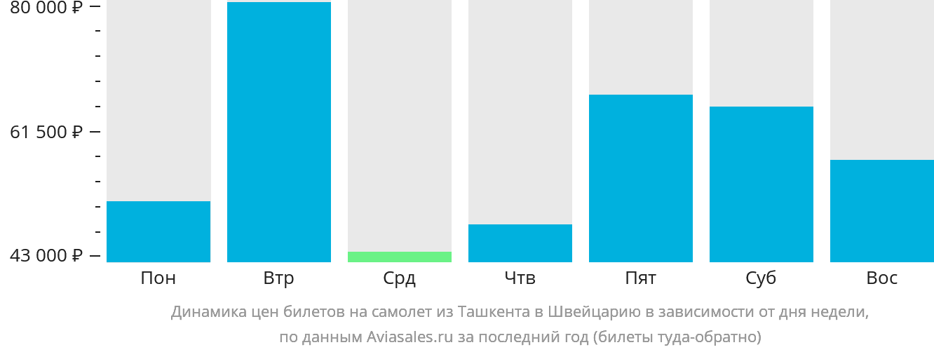 Динамика цен билетов на самолёт из Ташкента в Швейцарию в зависимости от дня недели