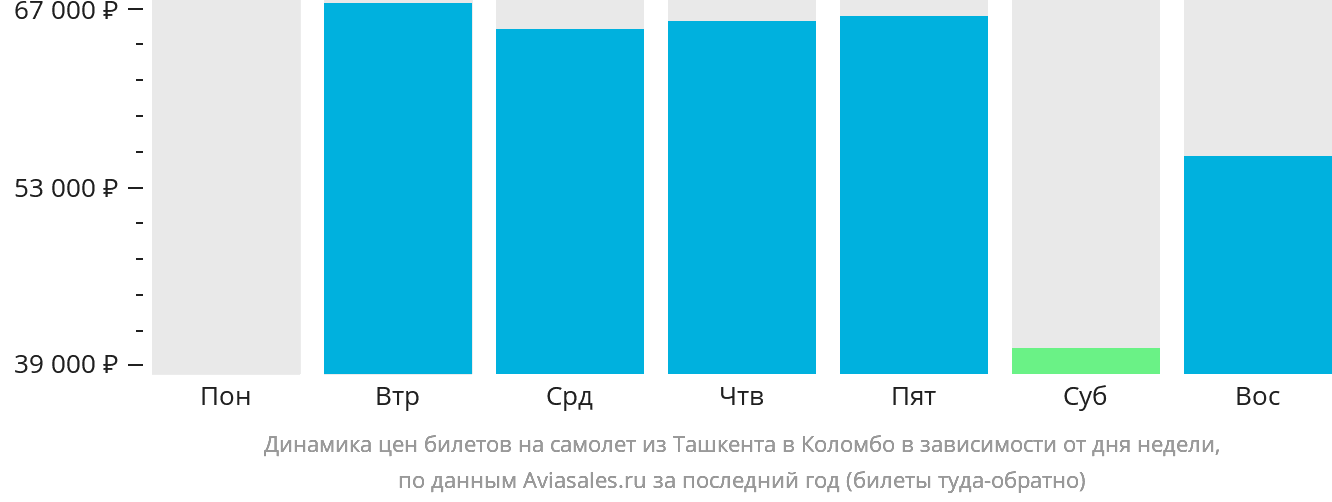 Динамика цен билетов на самолёт из Ташкента в Коломбо в зависимости от дня недели