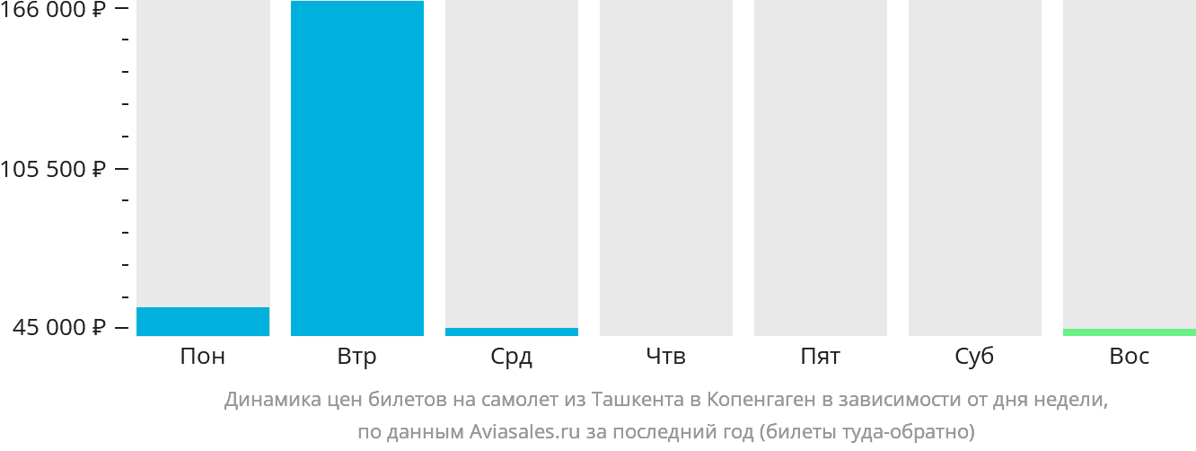 Динамика цен билетов на самолёт из Ташкента в Копенгаген в зависимости от дня недели