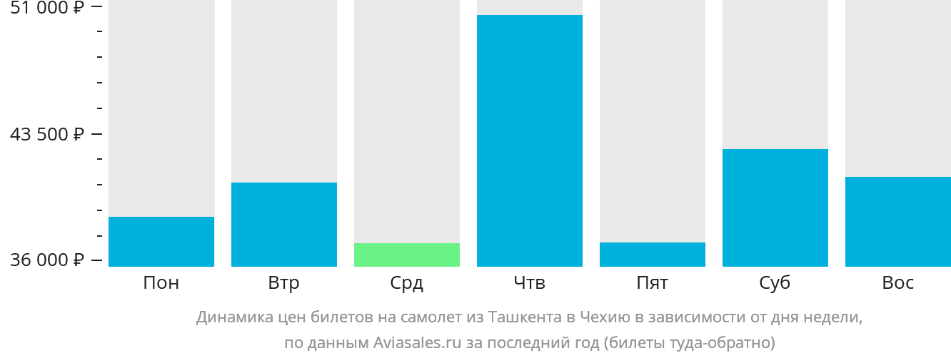 Динамика цен билетов на самолёт из Ташкента в Чехию в зависимости от дня недели