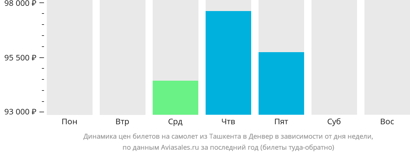 Динамика цен билетов на самолёт из Ташкента в Денвер в зависимости от дня недели