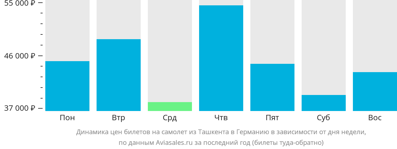 Динамика цен билетов на самолёт из Ташкента в Германию в зависимости от дня недели
