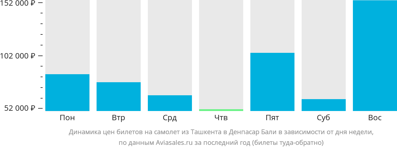 Динамика цен билетов на самолёт из Ташкента в Денпасар (Бали) в зависимости от дня недели