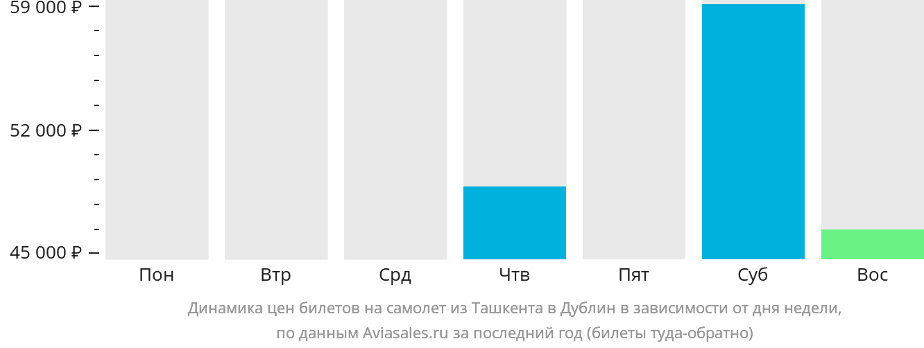 Динамика цен билетов на самолёт из Ташкента в Дублин в зависимости от дня недели