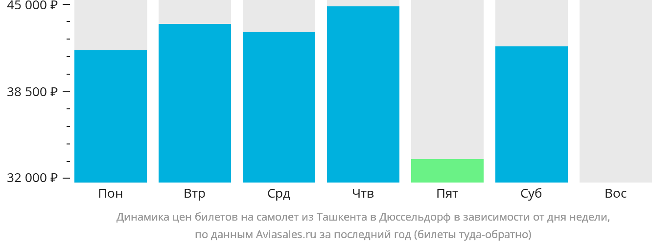 Динамика цен билетов на самолёт из Ташкента в Дюссельдорф в зависимости от дня недели