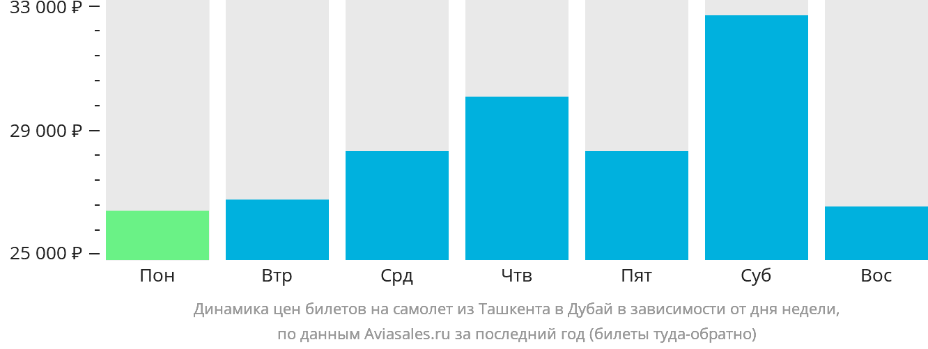 Динамика цен билетов на самолёт из Ташкента в Дубай в зависимости от дня недели