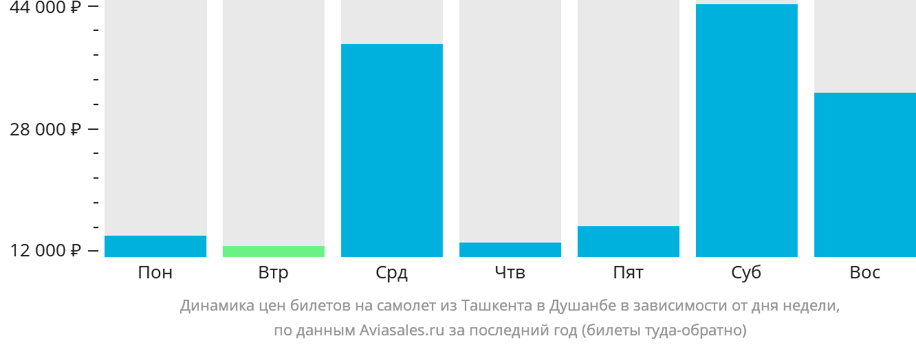 Динамика цен билетов на самолёт из Ташкента в Душанбе в зависимости от дня недели