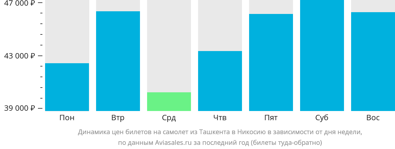 Динамика цен билетов на самолёт из Ташкента в Эрджан в зависимости от дня недели