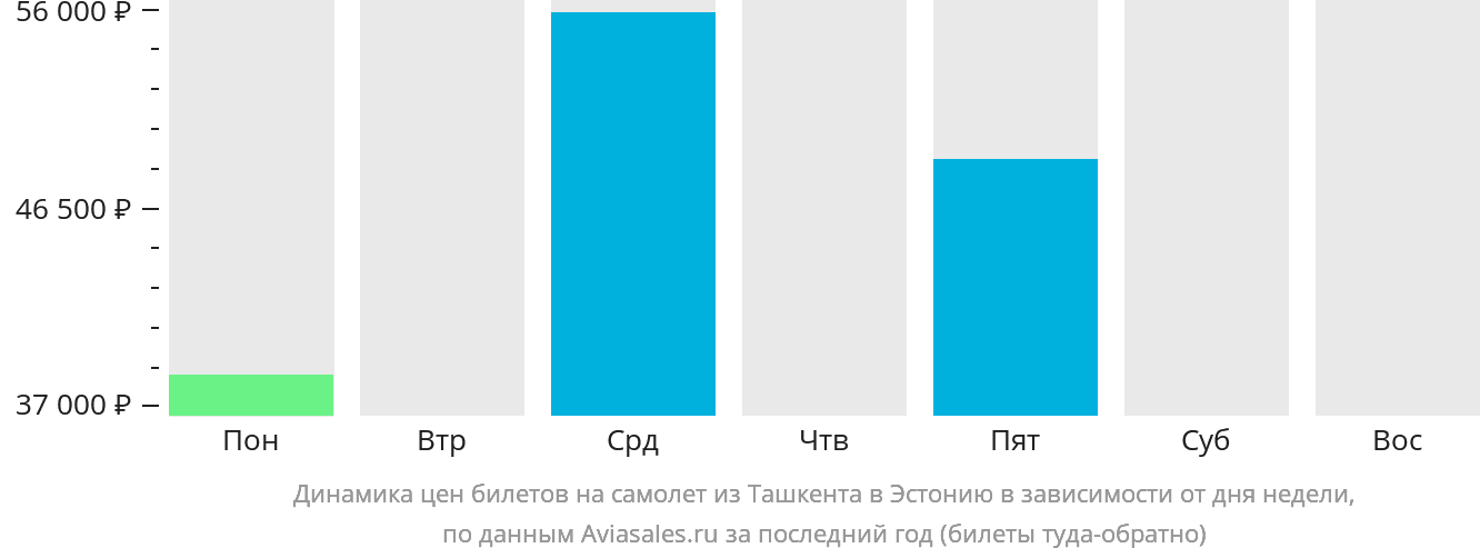 Динамика цен билетов на самолёт из Ташкента в Эстонию в зависимости от дня недели