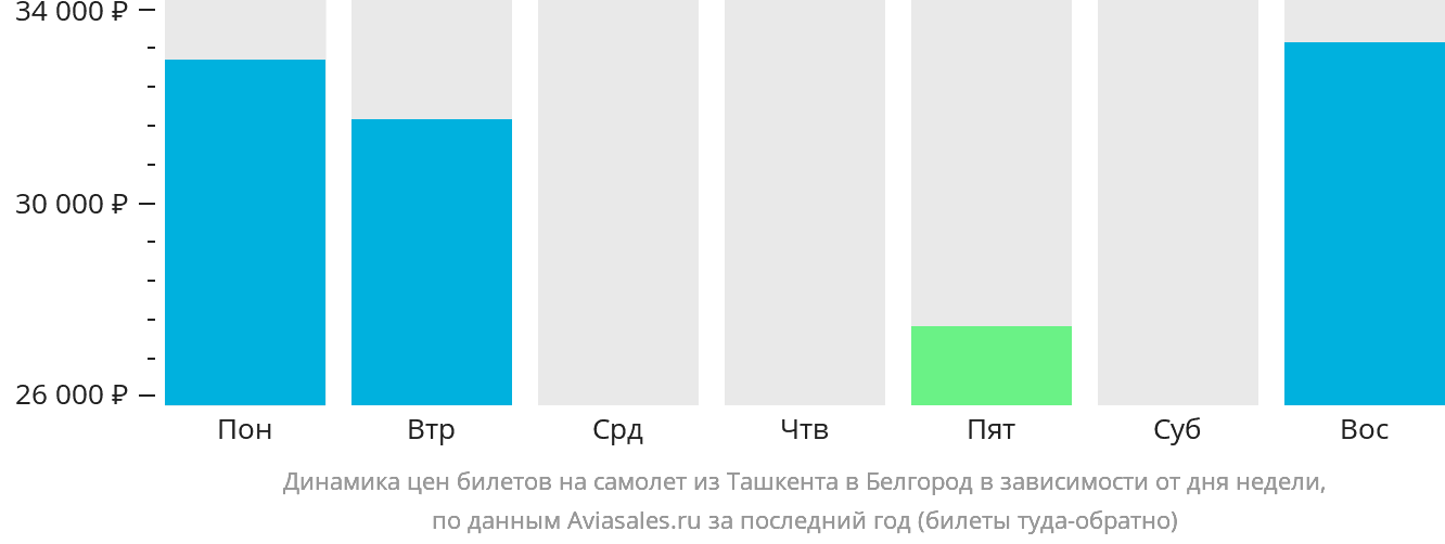 Динамика цен билетов на самолёт из Ташкента в Белгород в зависимости от дня недели