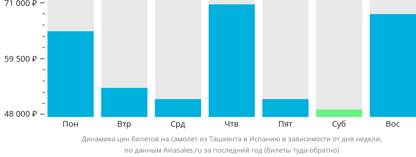 Динамика цен билетов на самолёт из Ташкента в Испанию в зависимости от дня недели