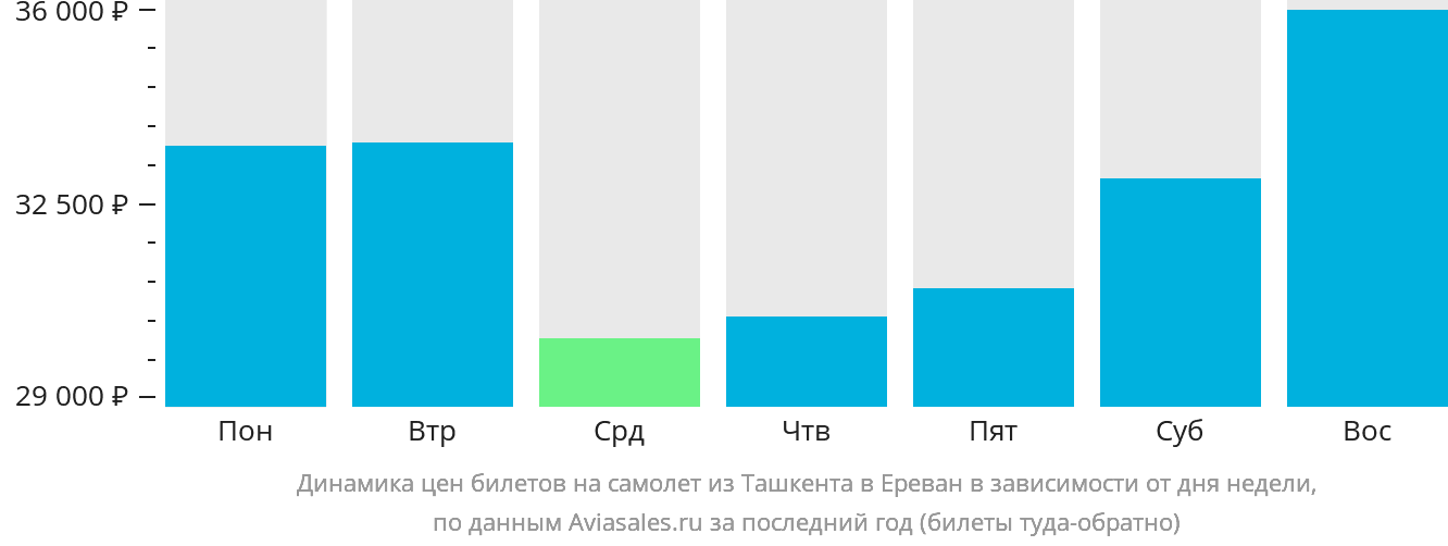 Динамика цен билетов на самолёт из Ташкента в Ереван в зависимости от дня недели