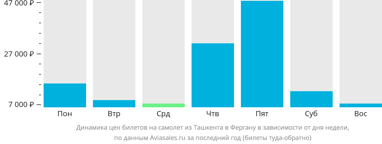 Динамика цен билетов на самолёт из Ташкента в Фергану в зависимости от дня недели