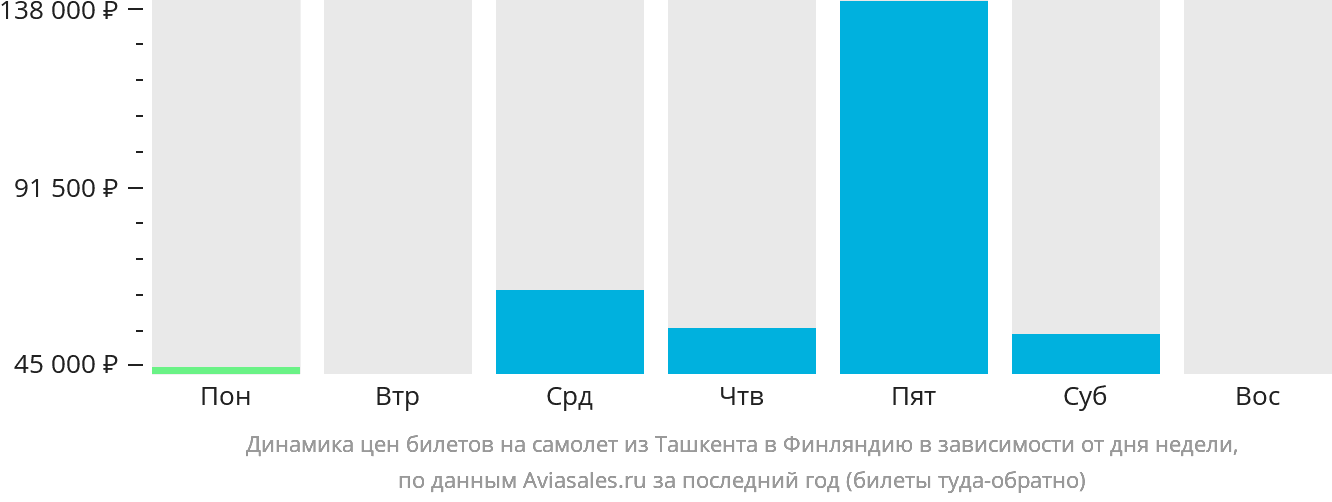 Динамика цен билетов на самолёт из Ташкента в Финляндию в зависимости от дня недели