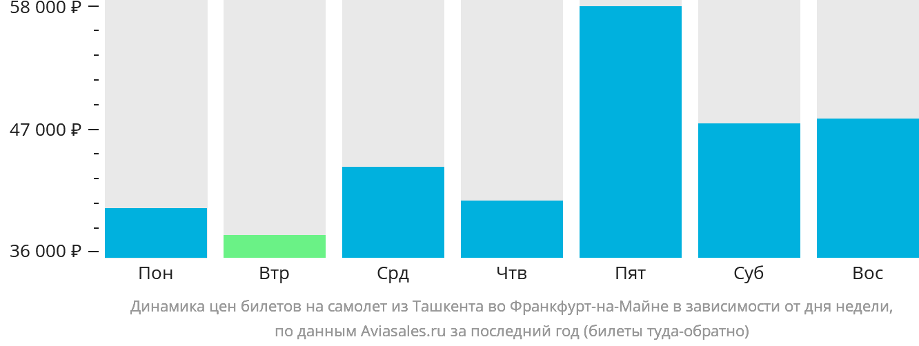 Динамика цен билетов на самолёт из Ташкента во Франкфурт-на-Майне в зависимости от дня недели