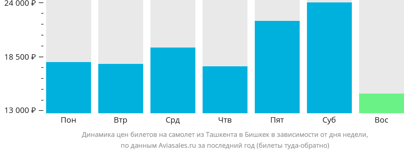 Динамика цен билетов на самолёт из Ташкента в Бишкек в зависимости от дня недели