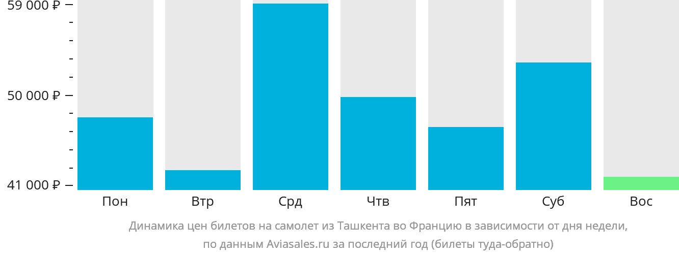 Динамика цен билетов на самолёт из Ташкента во Францию в зависимости от дня недели