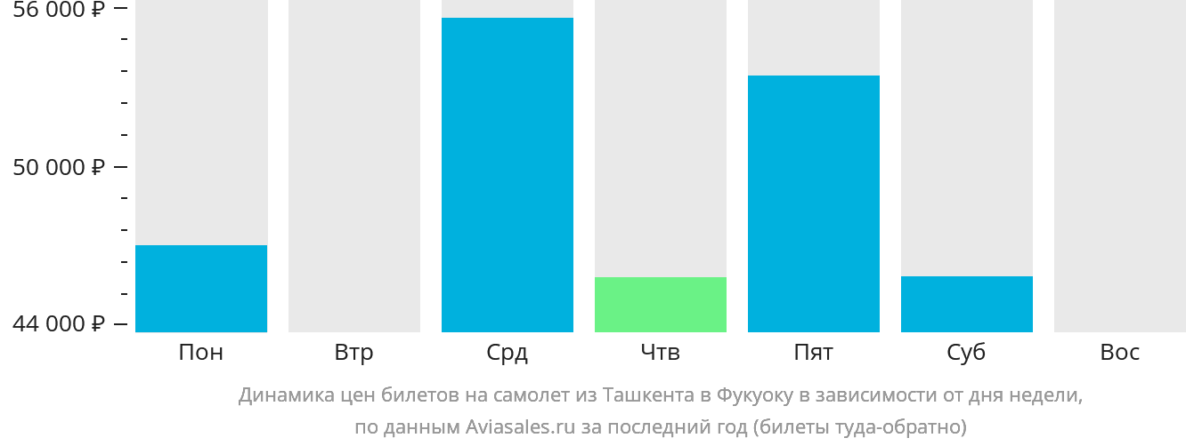Динамика цен билетов на самолёт из Ташкента в Фукуоку в зависимости от дня недели