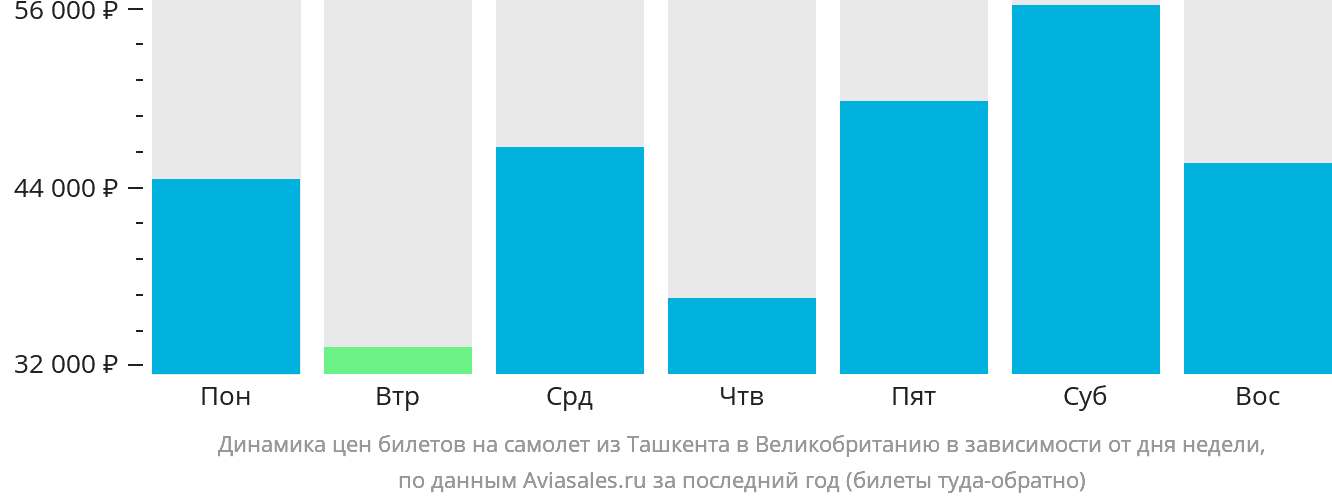 Динамика цен билетов на самолёт из Ташкента в Великобританию в зависимости от дня недели